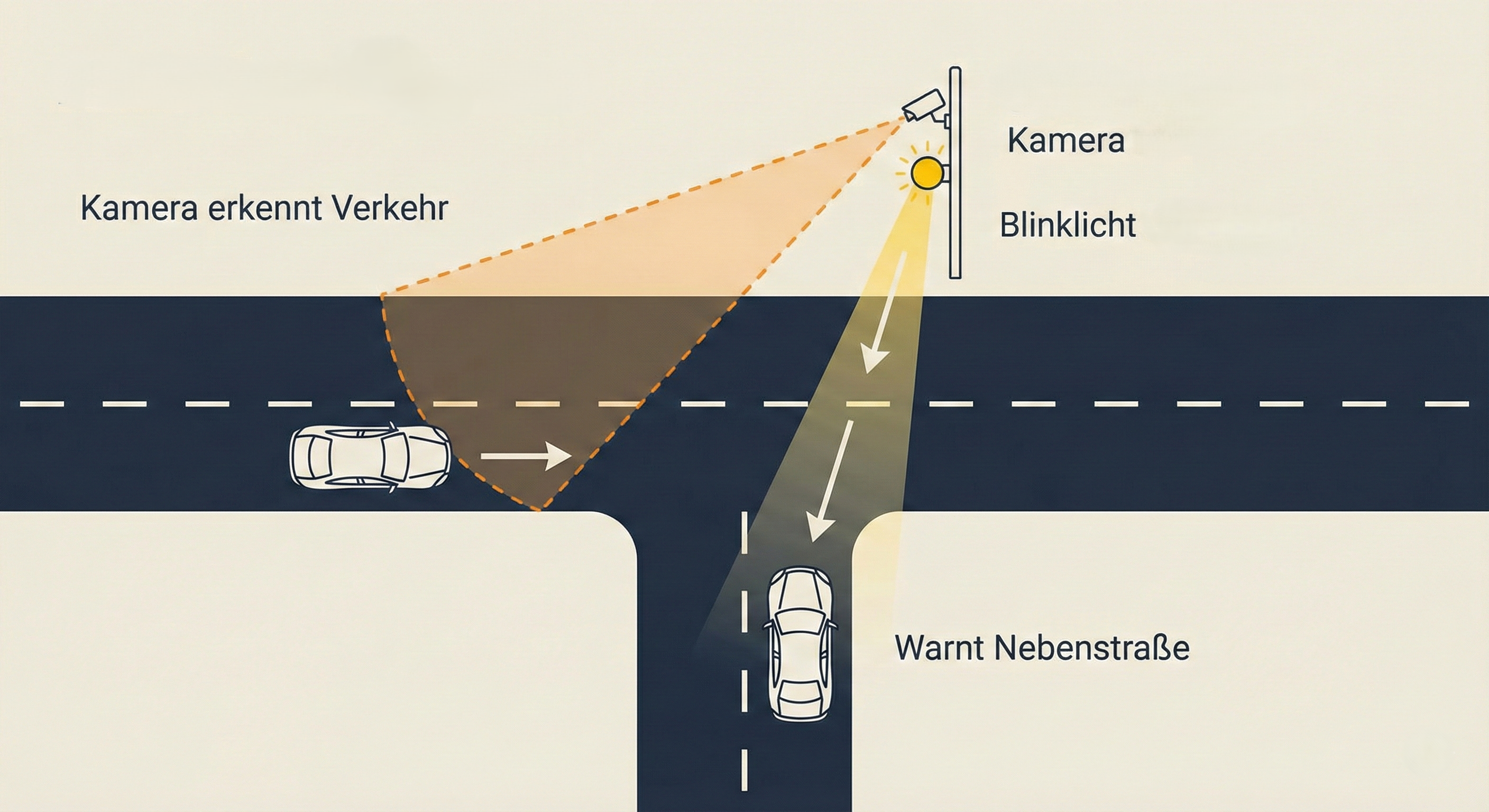 Schema: T-Kreuzung mit Aviso Guard System - Kamera erkennt Fahrzeug auf Hauptstraße und warnt einbiegendes Fahrzeug